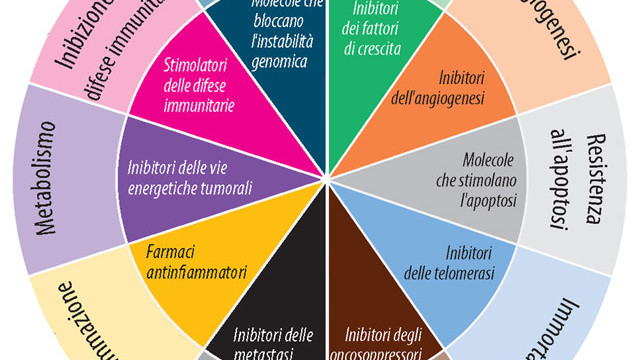 Perché il cancro non è ancora curabile?